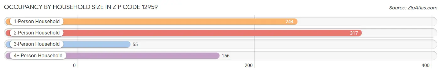 Occupancy by Household Size in Zip Code 12959