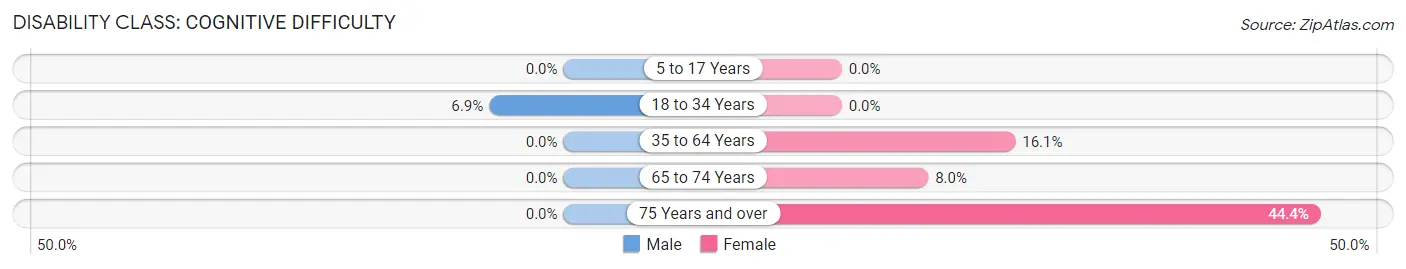 Disability in Zip Code 12960: <span>Cognitive Difficulty</span>