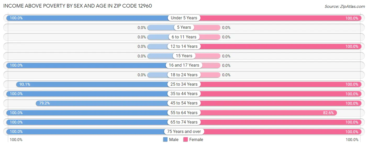 Income Above Poverty by Sex and Age in Zip Code 12960