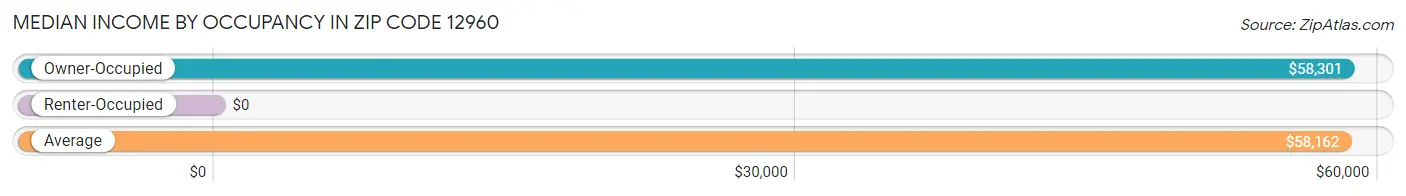 Median Income by Occupancy in Zip Code 12960