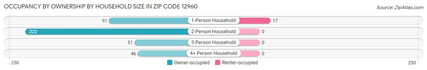 Occupancy by Ownership by Household Size in Zip Code 12960
