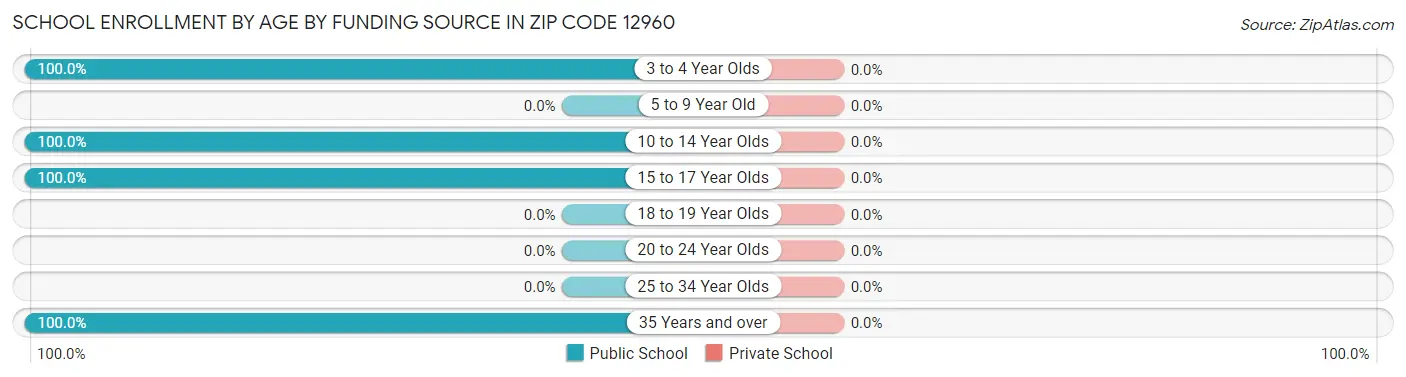 School Enrollment by Age by Funding Source in Zip Code 12960
