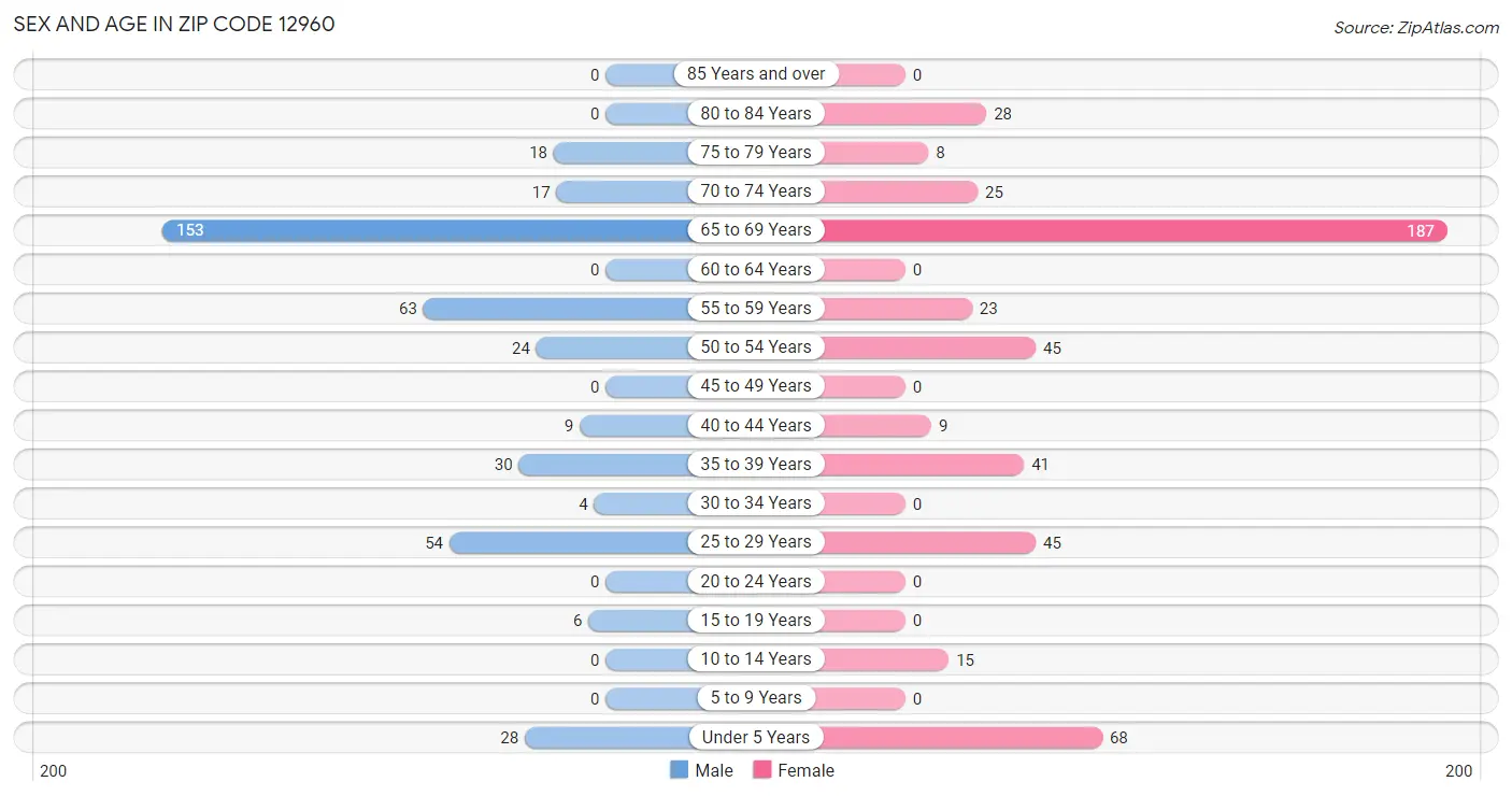 Sex and Age in Zip Code 12960