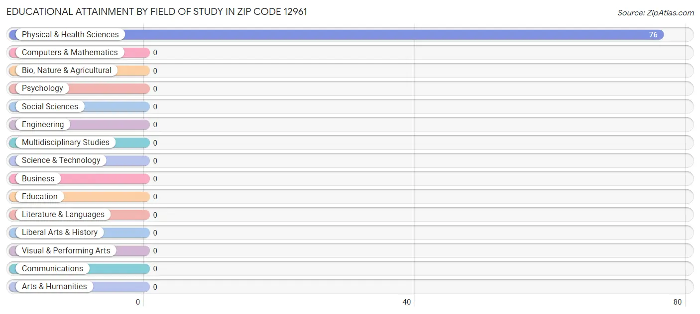 Educational Attainment by Field of Study in Zip Code 12961