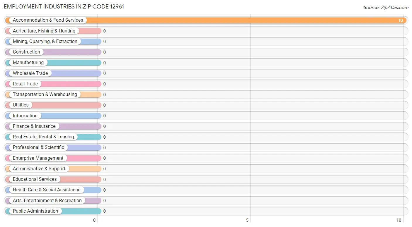 Employment Industries in Zip Code 12961