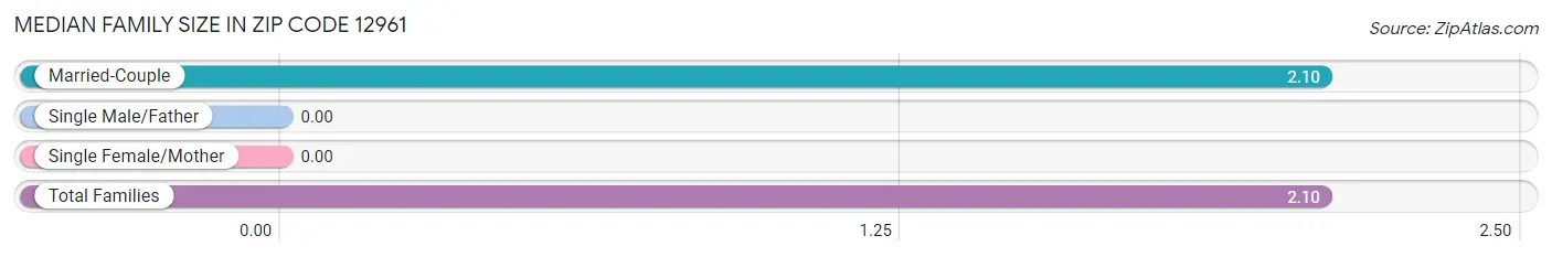 Median Family Size in Zip Code 12961