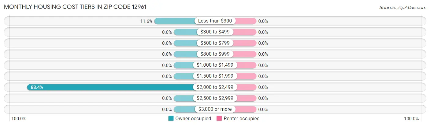 Monthly Housing Cost Tiers in Zip Code 12961