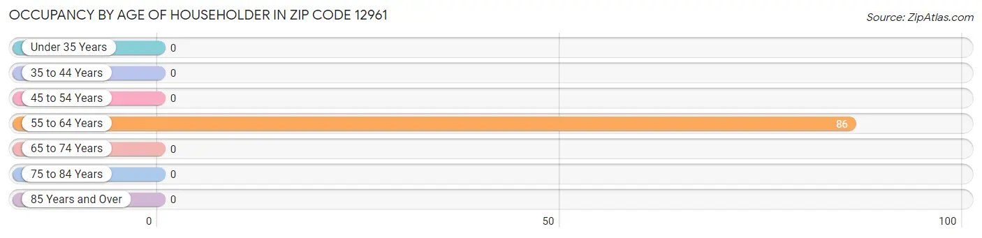 Occupancy by Age of Householder in Zip Code 12961