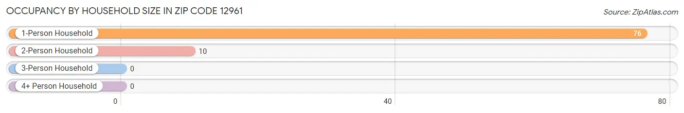 Occupancy by Household Size in Zip Code 12961