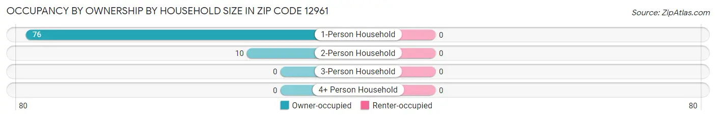 Occupancy by Ownership by Household Size in Zip Code 12961