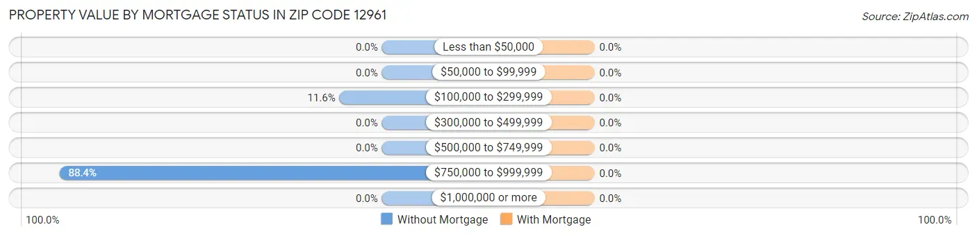 Property Value by Mortgage Status in Zip Code 12961
