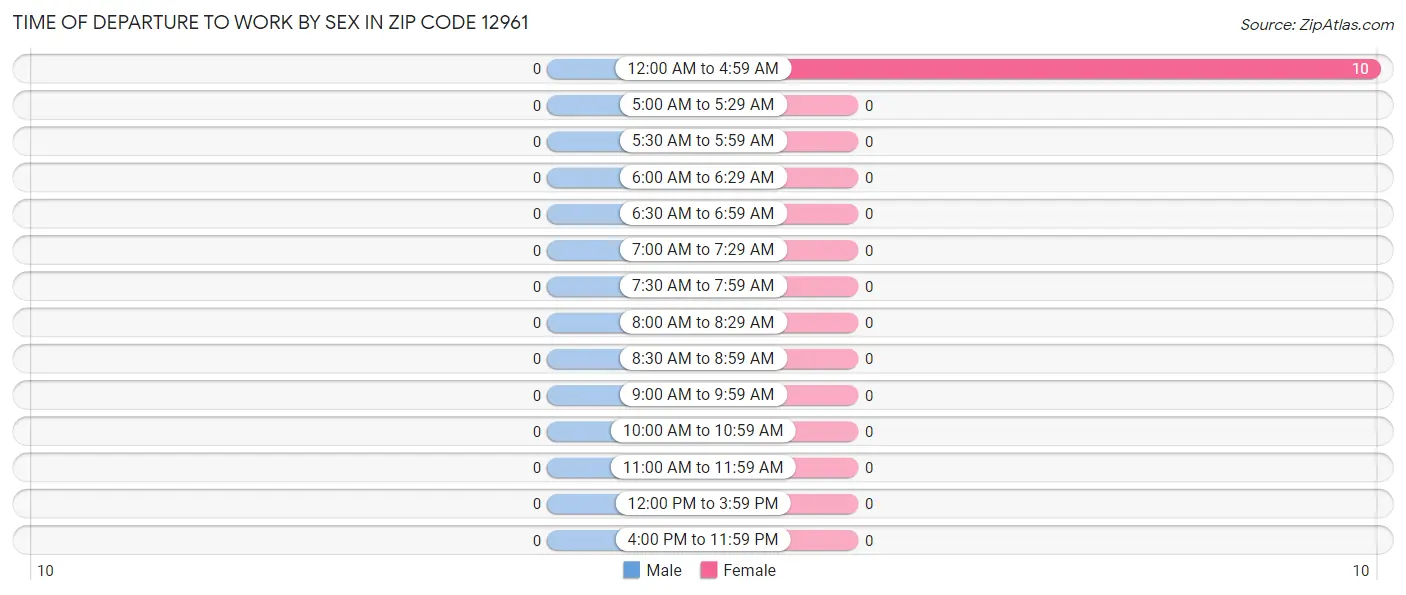 Time of Departure to Work by Sex in Zip Code 12961