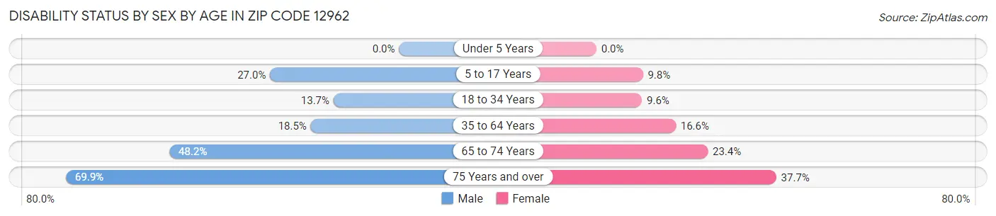 Disability Status by Sex by Age in Zip Code 12962