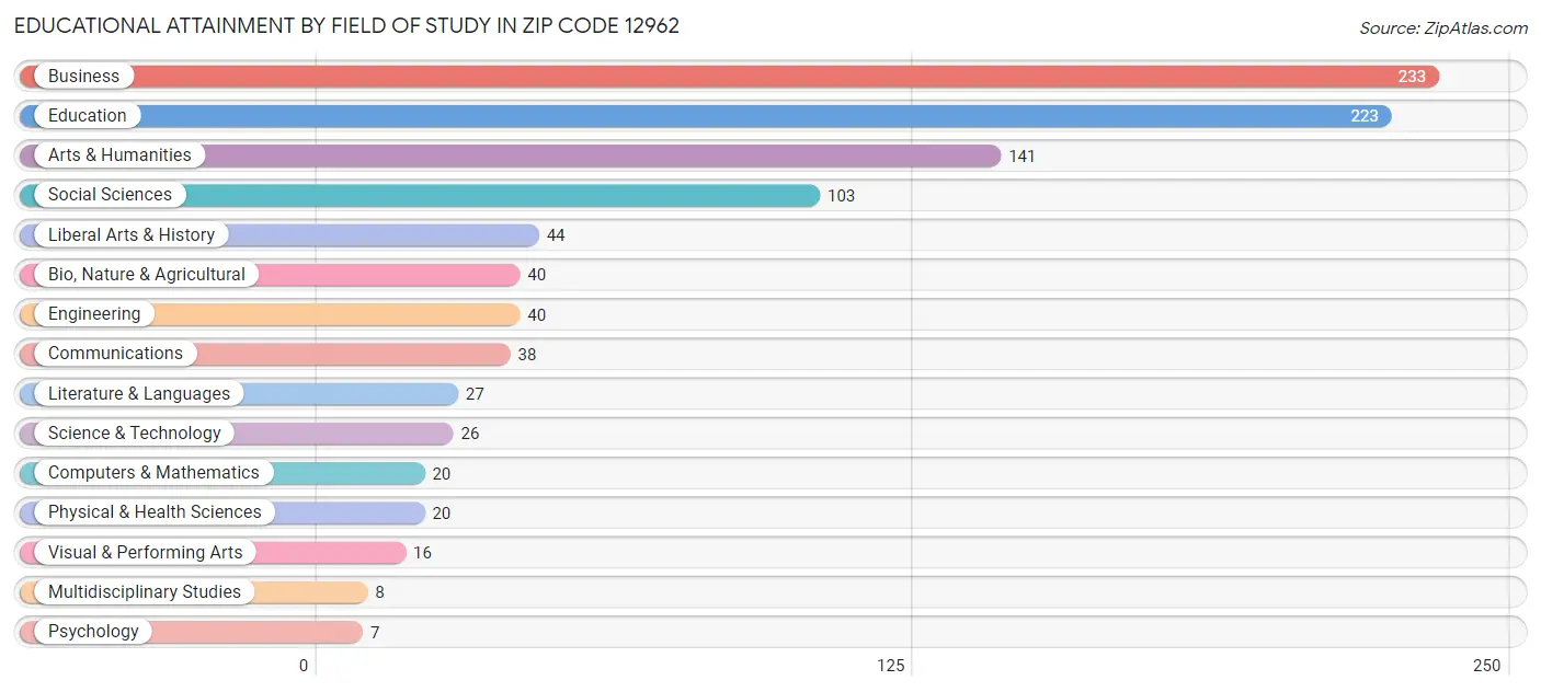 Educational Attainment by Field of Study in Zip Code 12962