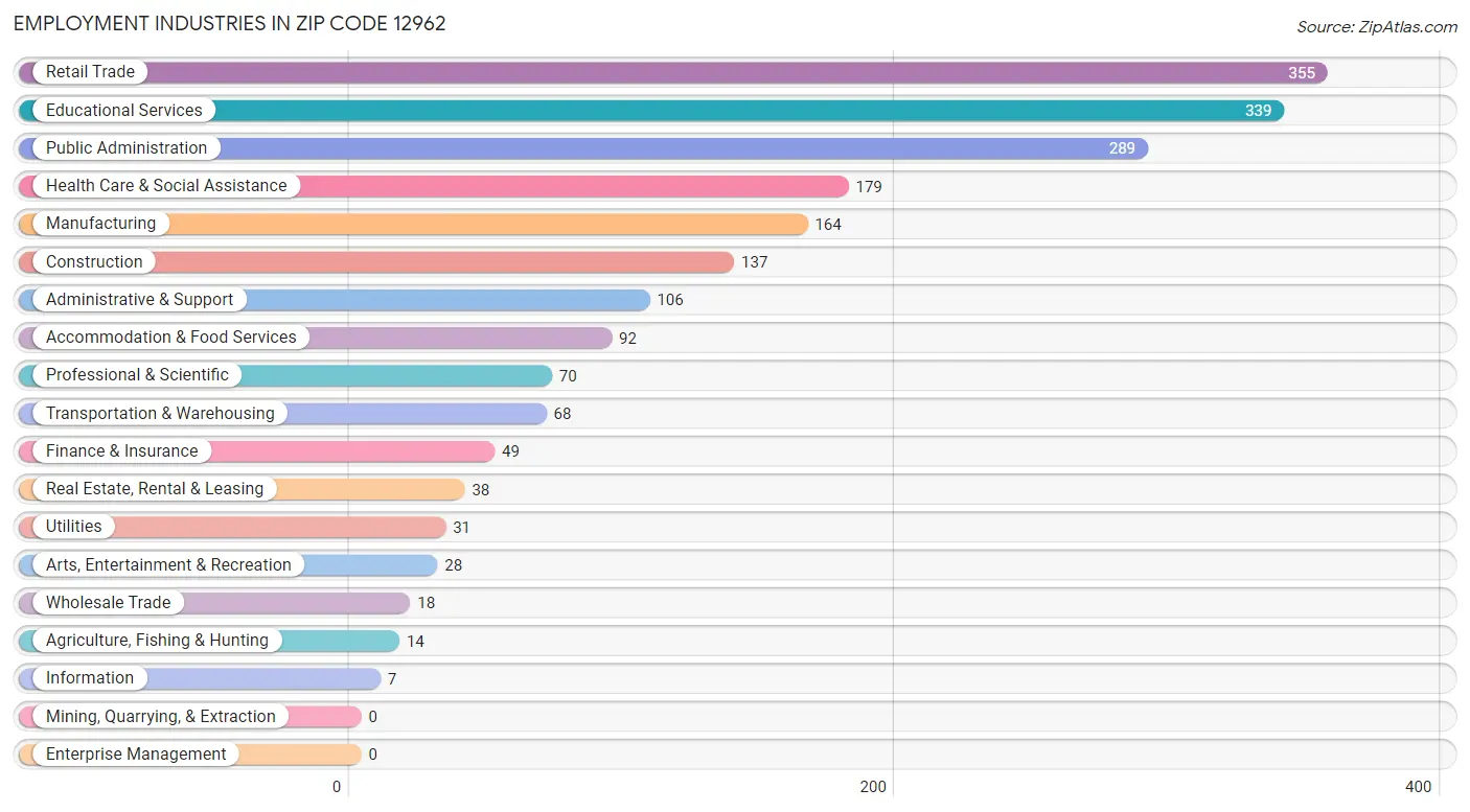 Employment Industries in Zip Code 12962