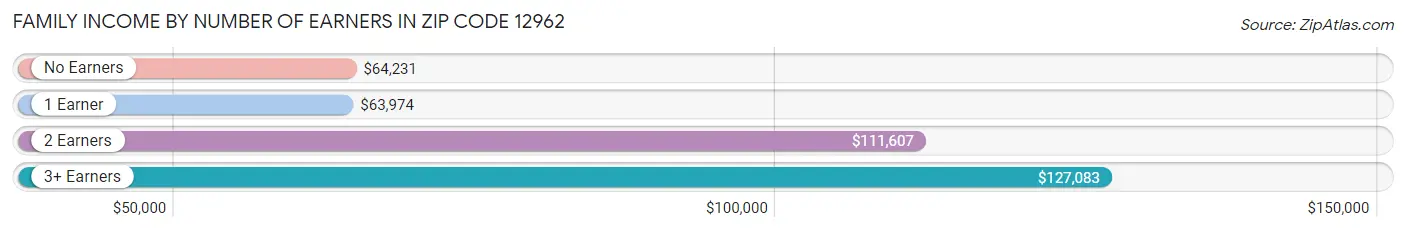 Family Income by Number of Earners in Zip Code 12962