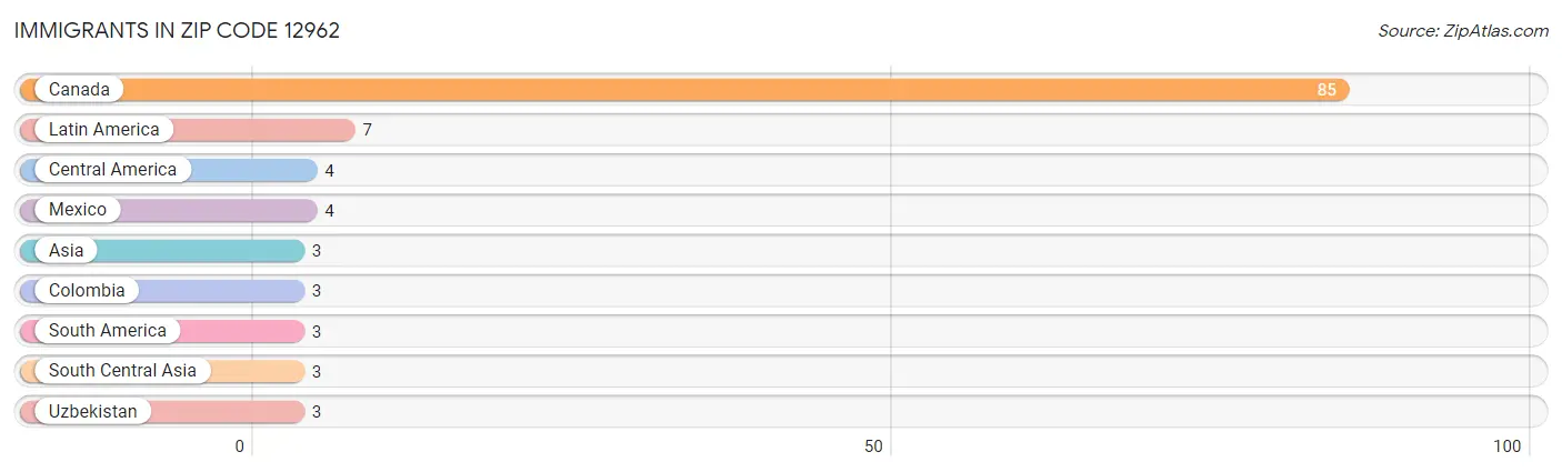 Immigrants in Zip Code 12962