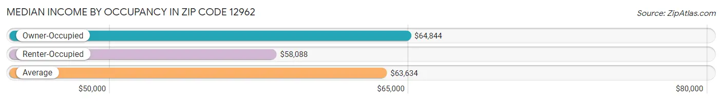 Median Income by Occupancy in Zip Code 12962