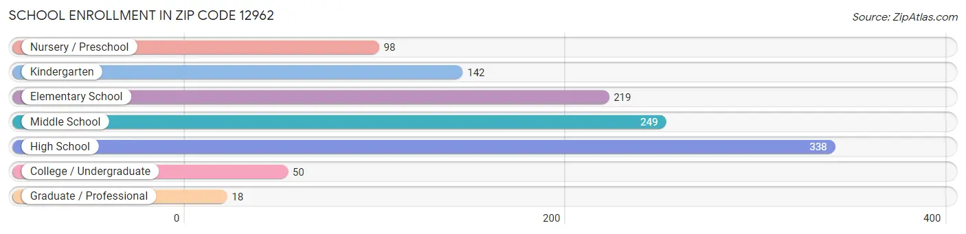 School Enrollment in Zip Code 12962