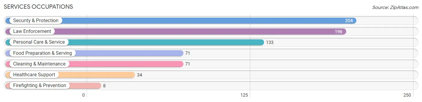 Services Occupations in Zip Code 12962