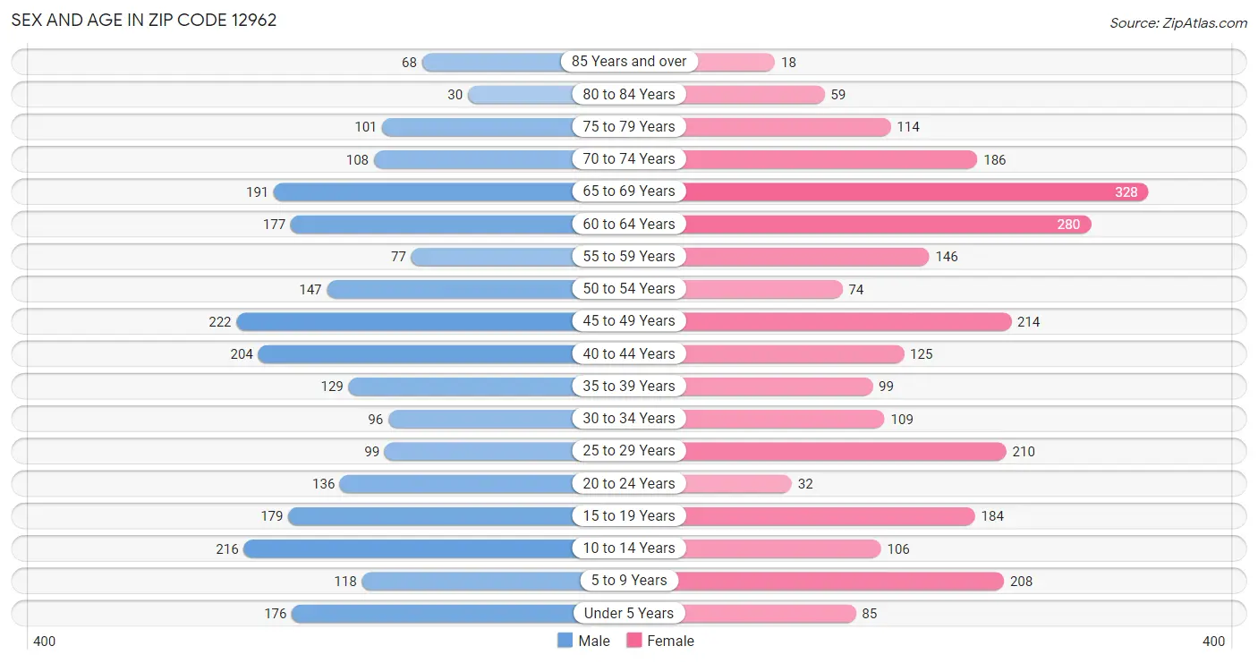 Sex and Age in Zip Code 12962