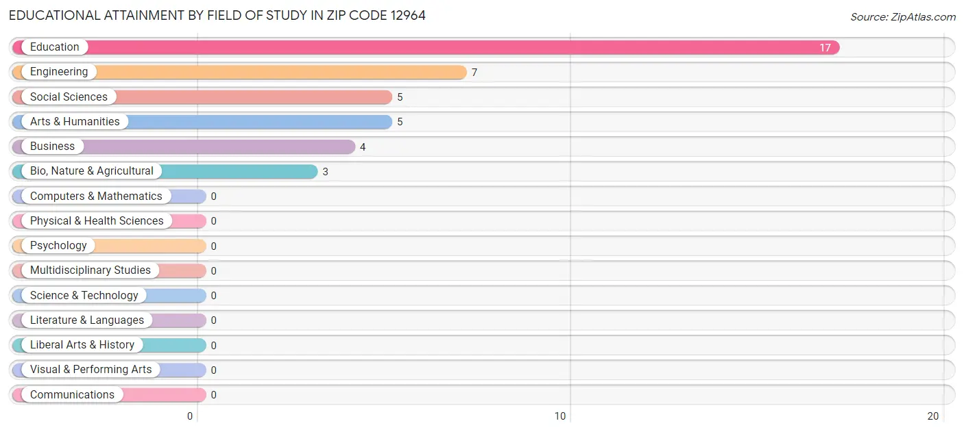 Educational Attainment by Field of Study in Zip Code 12964