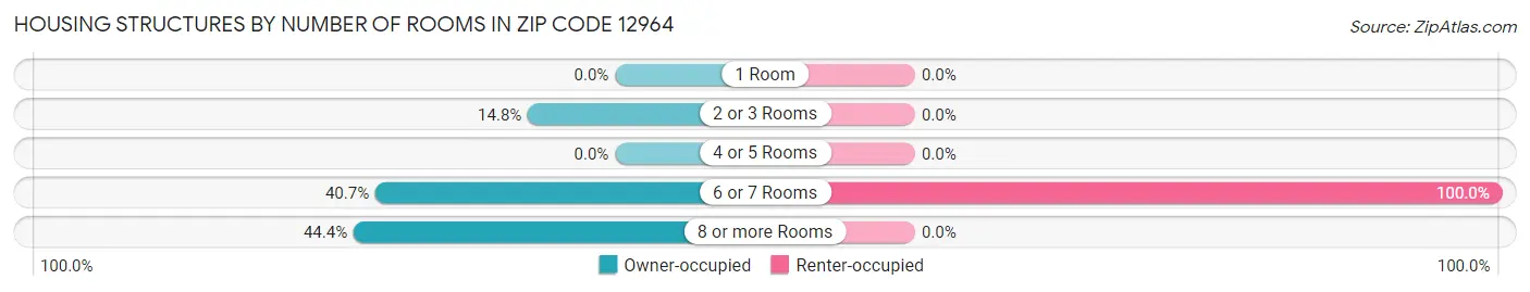 Housing Structures by Number of Rooms in Zip Code 12964