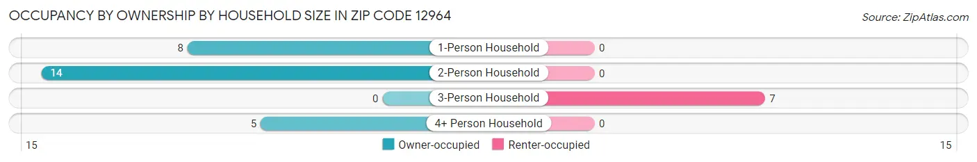 Occupancy by Ownership by Household Size in Zip Code 12964