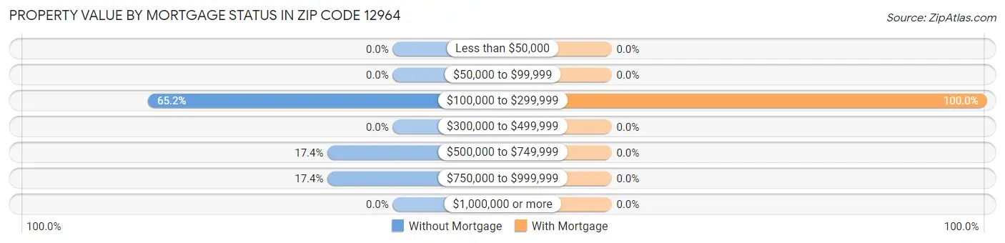 Property Value by Mortgage Status in Zip Code 12964