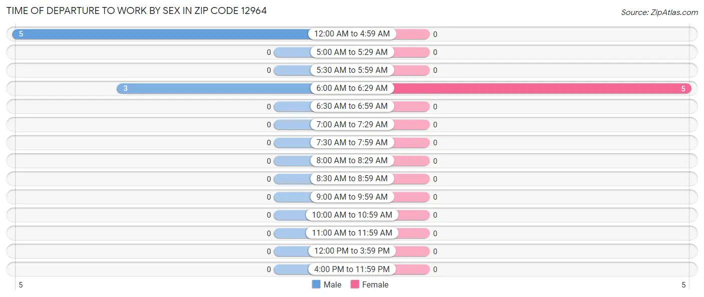 Time of Departure to Work by Sex in Zip Code 12964