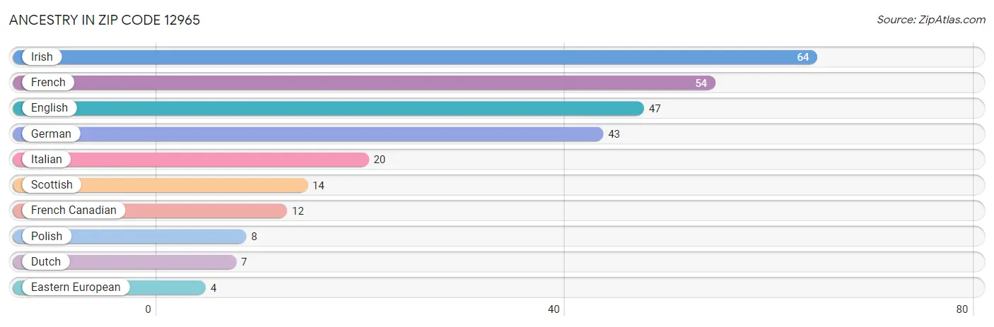 Ancestry in Zip Code 12965