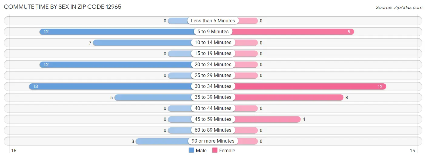 Commute Time by Sex in Zip Code 12965