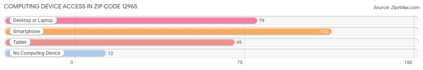 Computing Device Access in Zip Code 12965