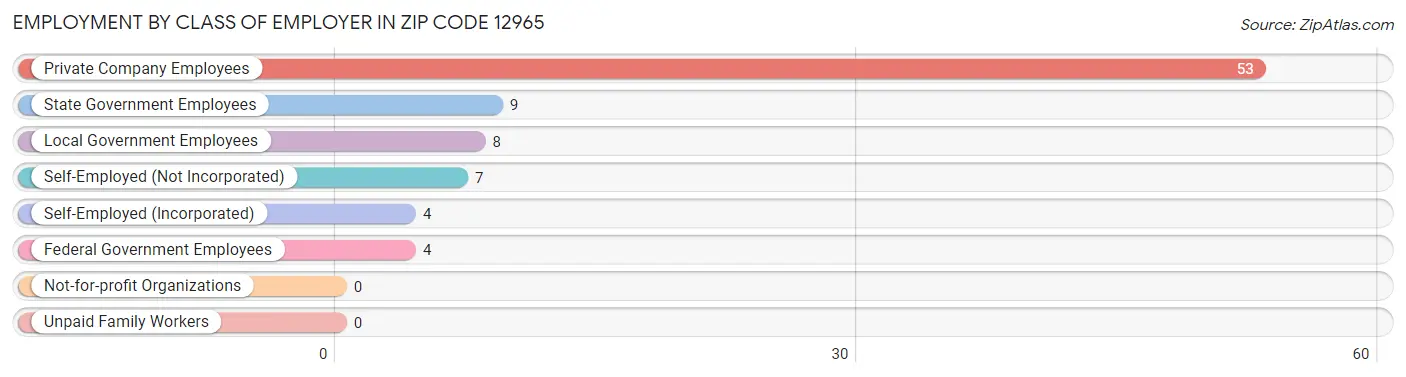 Employment by Class of Employer in Zip Code 12965