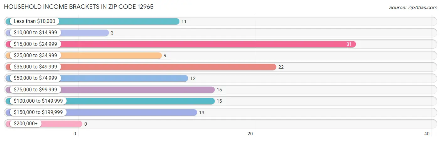 Household Income Brackets in Zip Code 12965