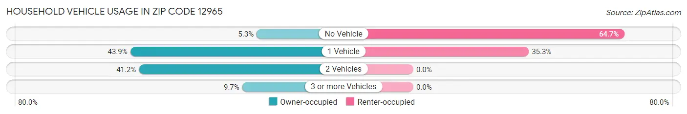 Household Vehicle Usage in Zip Code 12965