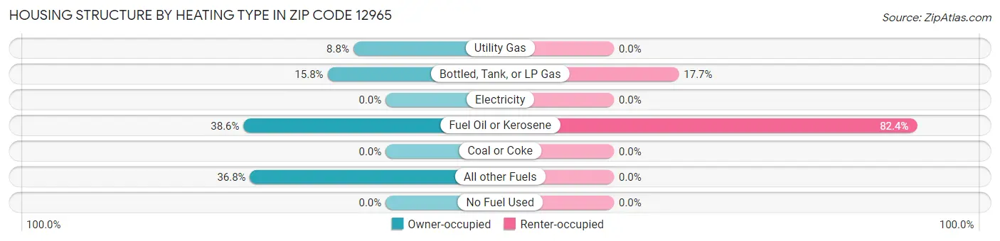 Housing Structure by Heating Type in Zip Code 12965