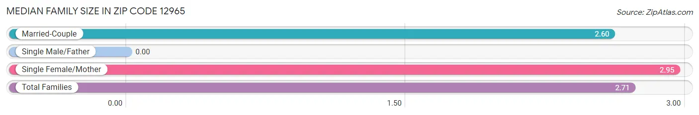 Median Family Size in Zip Code 12965