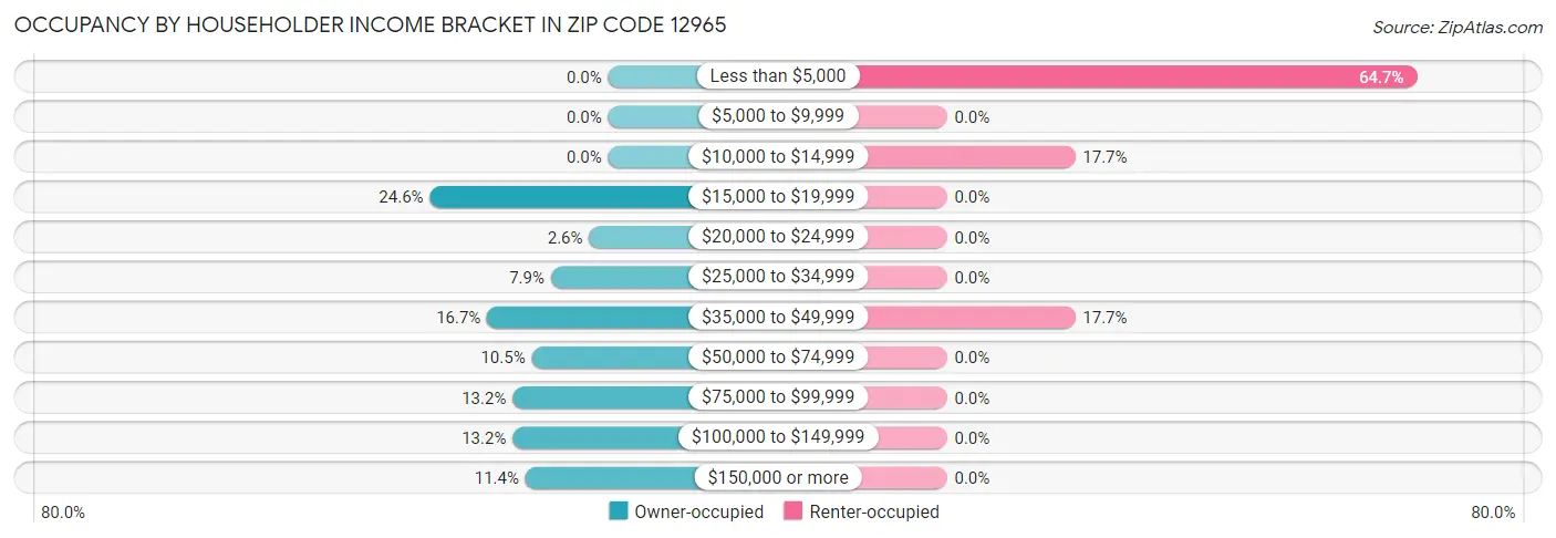 Occupancy by Householder Income Bracket in Zip Code 12965