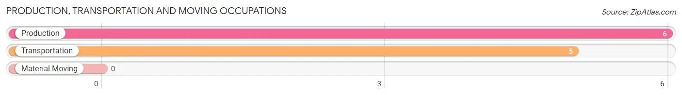 Production, Transportation and Moving Occupations in Zip Code 12965