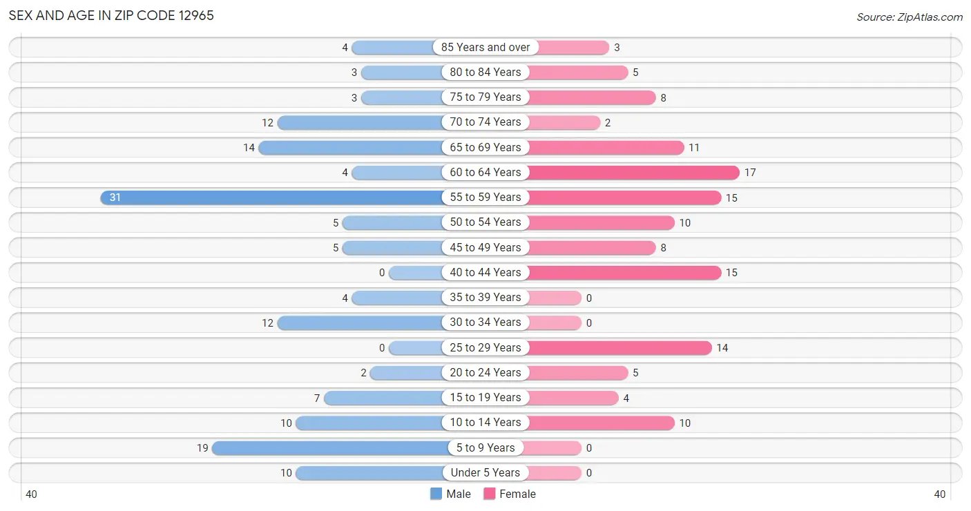 Sex and Age in Zip Code 12965