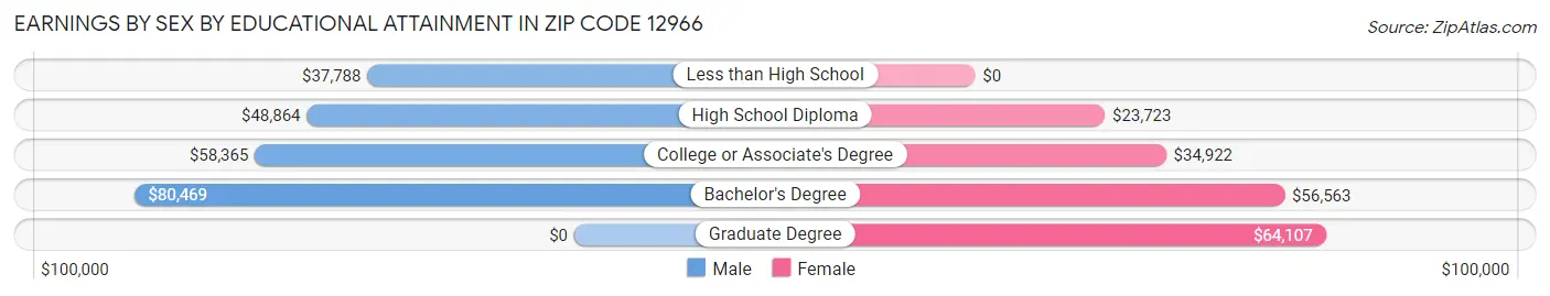 Earnings by Sex by Educational Attainment in Zip Code 12966