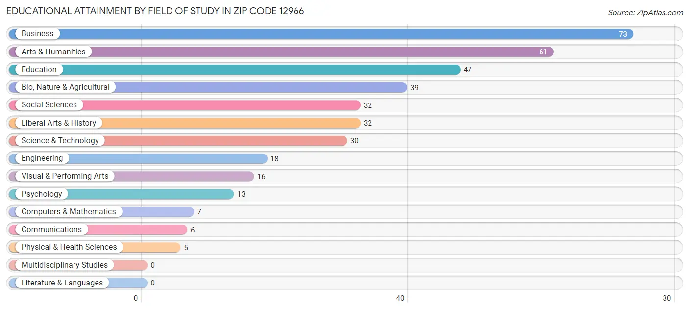 Educational Attainment by Field of Study in Zip Code 12966