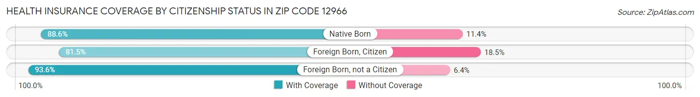 Health Insurance Coverage by Citizenship Status in Zip Code 12966