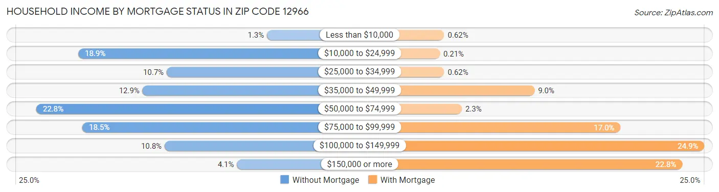 Household Income by Mortgage Status in Zip Code 12966