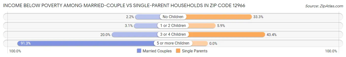 Income Below Poverty Among Married-Couple vs Single-Parent Households in Zip Code 12966