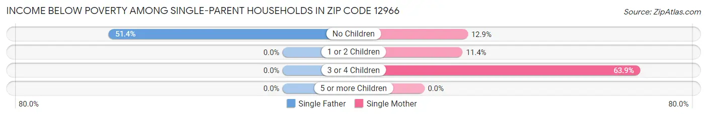 Income Below Poverty Among Single-Parent Households in Zip Code 12966
