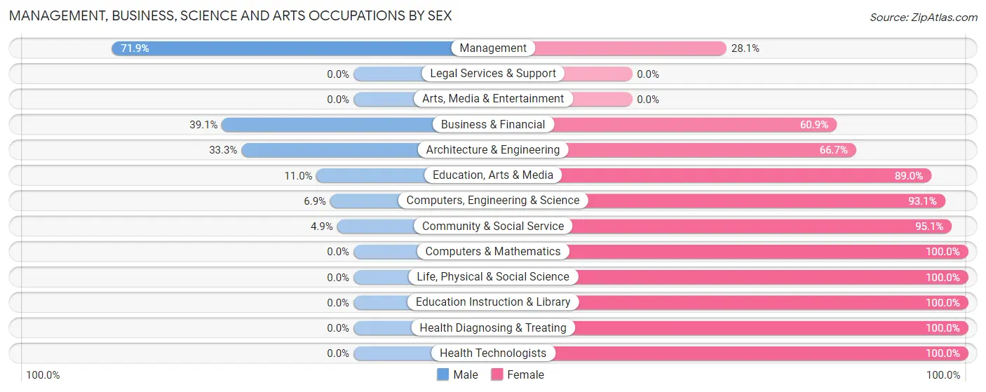 Management, Business, Science and Arts Occupations by Sex in Zip Code 12966