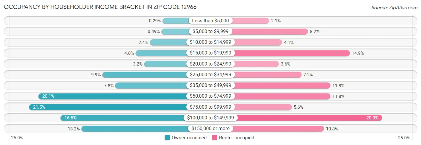 Occupancy by Householder Income Bracket in Zip Code 12966