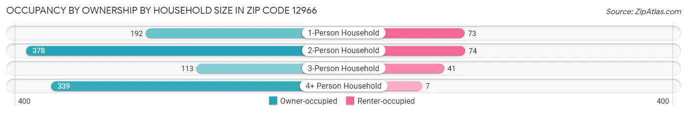 Occupancy by Ownership by Household Size in Zip Code 12966